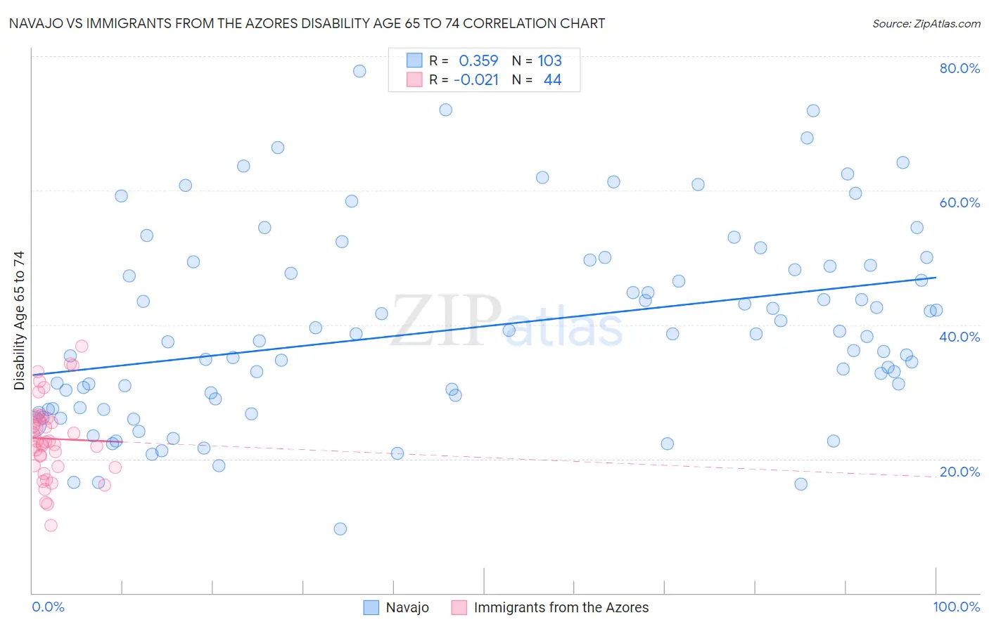 Navajo vs Immigrants from the Azores Disability Age 65 to 74