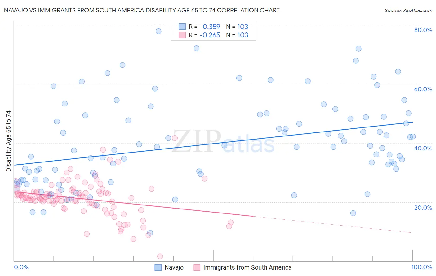 Navajo vs Immigrants from South America Disability Age 65 to 74