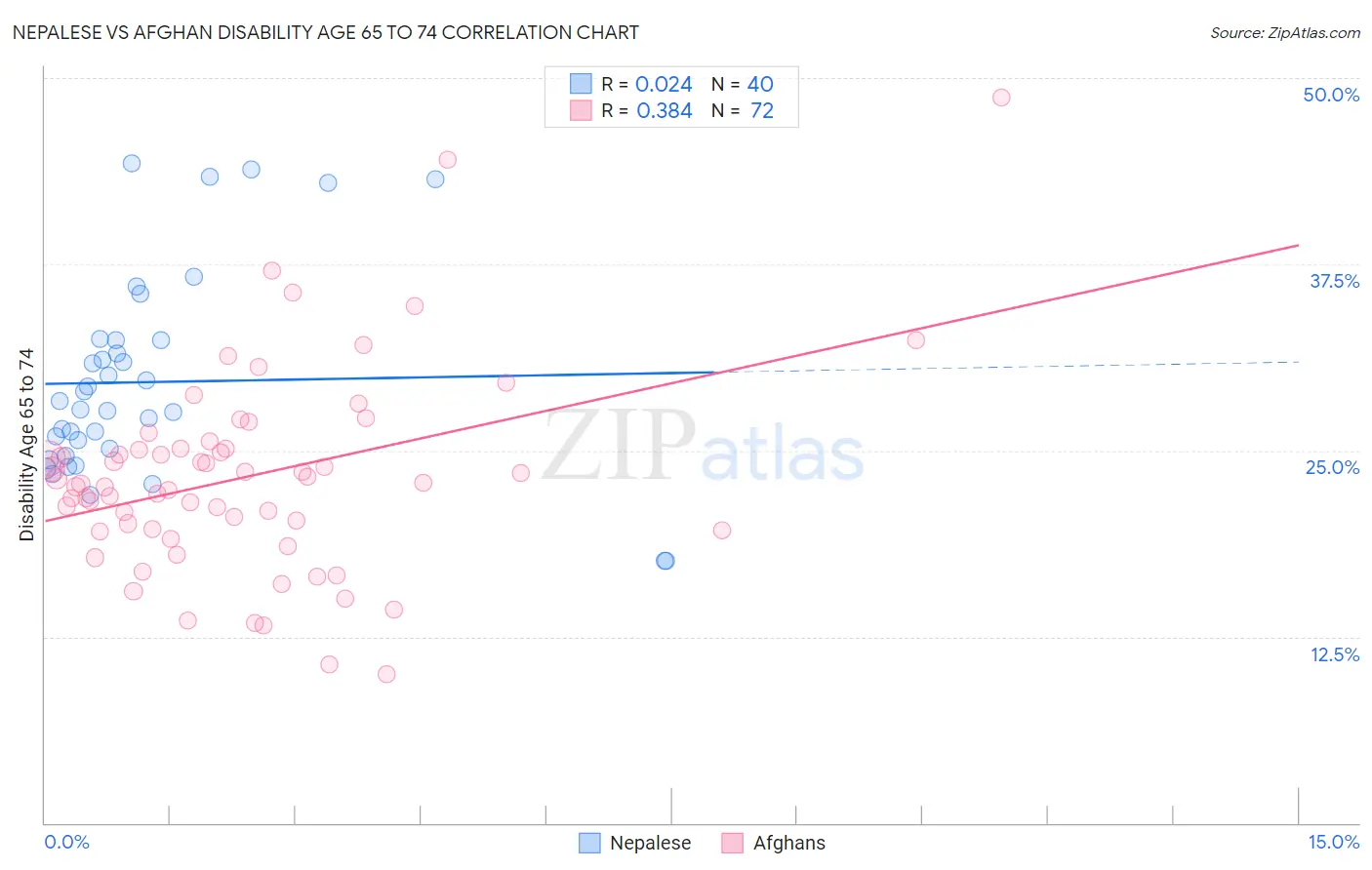 Nepalese vs Afghan Disability Age 65 to 74