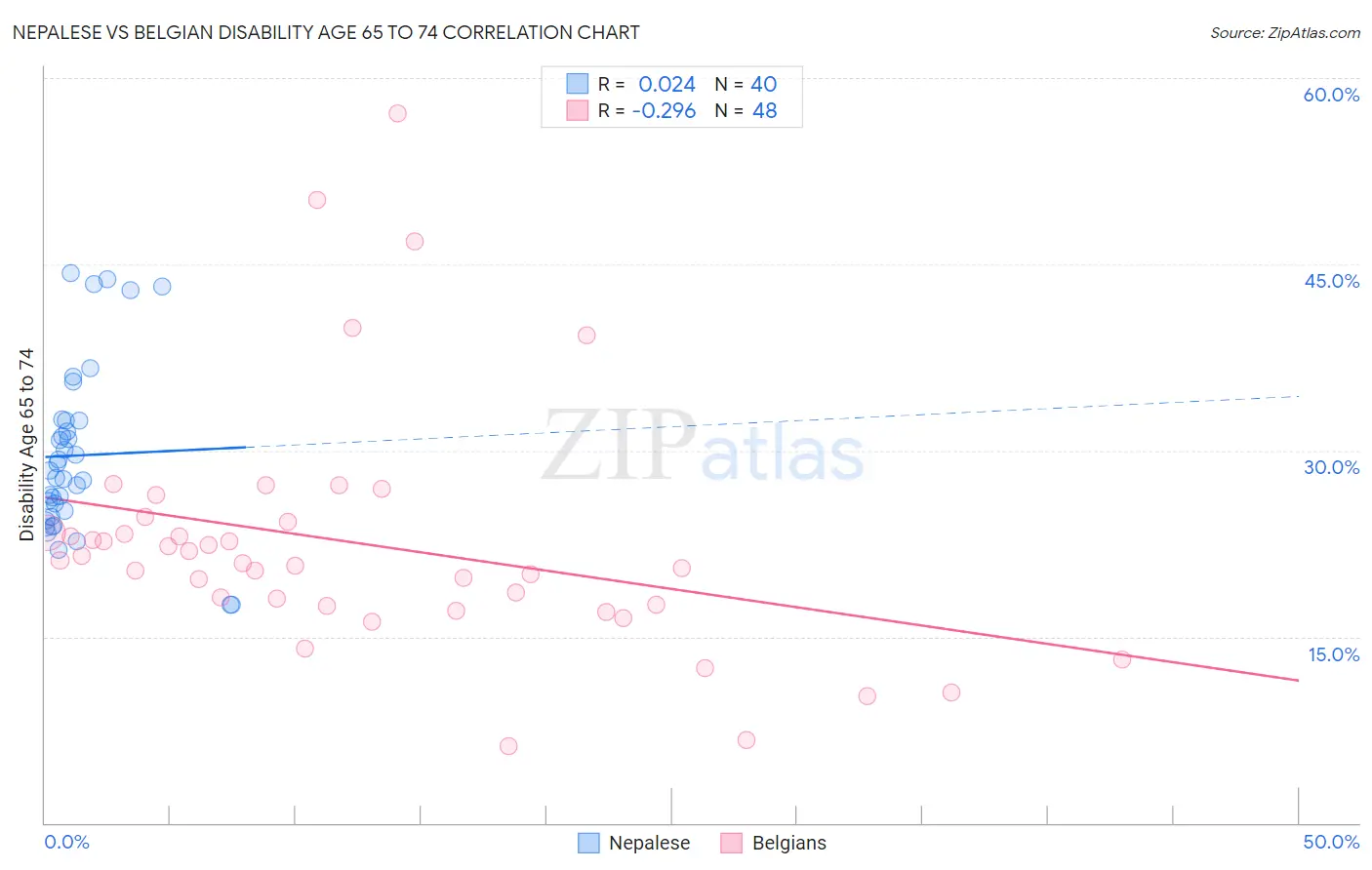 Nepalese vs Belgian Disability Age 65 to 74