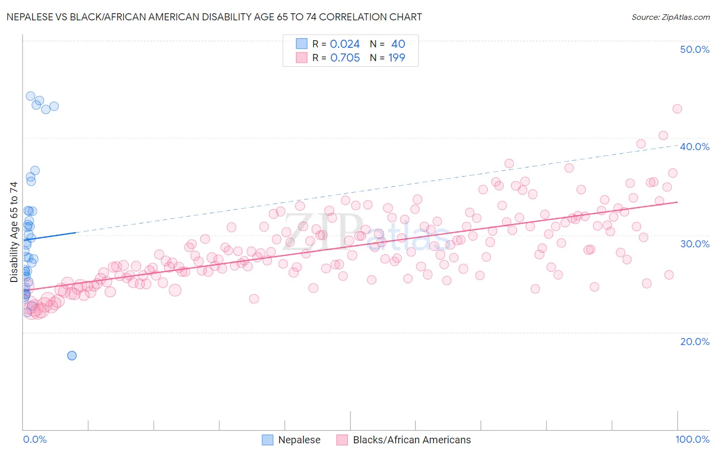 Nepalese vs Black/African American Disability Age 65 to 74