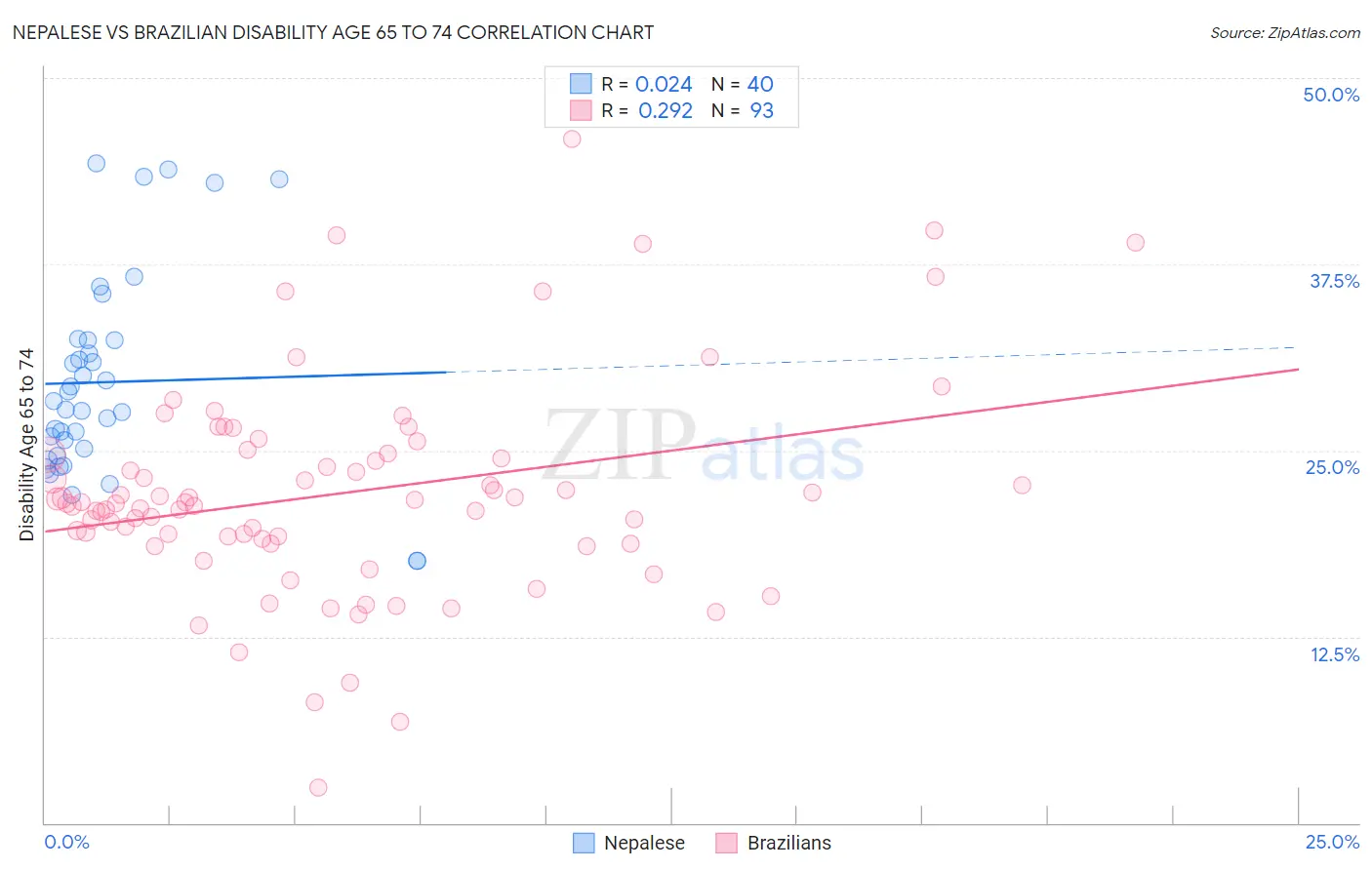 Nepalese vs Brazilian Disability Age 65 to 74