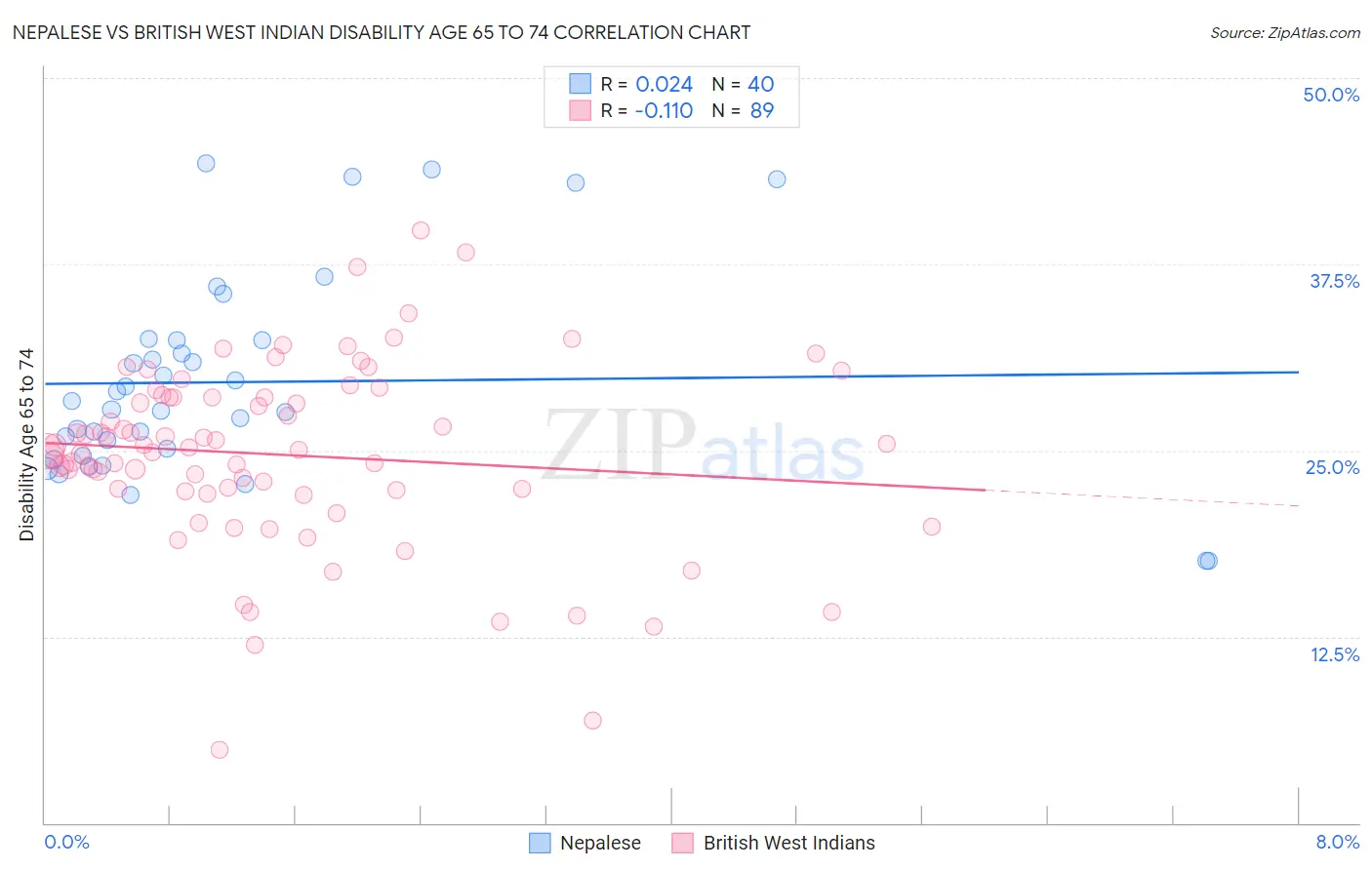 Nepalese vs British West Indian Disability Age 65 to 74