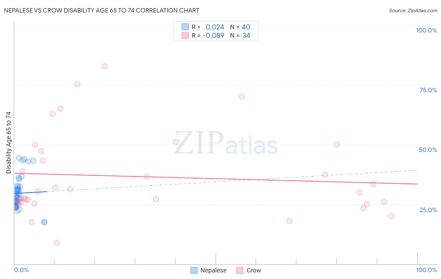 Nepalese vs Crow Disability Age 65 to 74