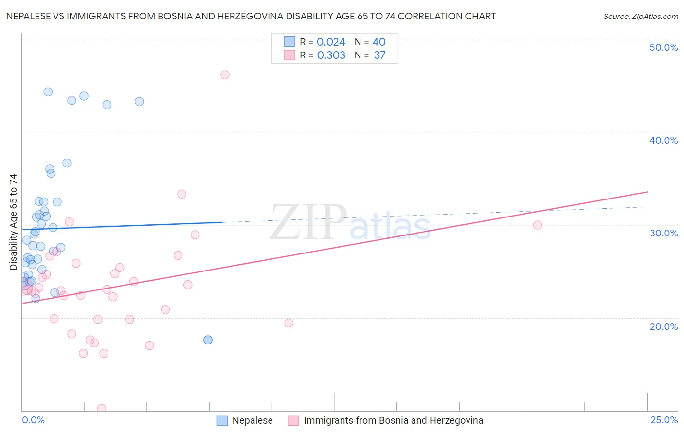 Nepalese vs Immigrants from Bosnia and Herzegovina Disability Age 65 to 74