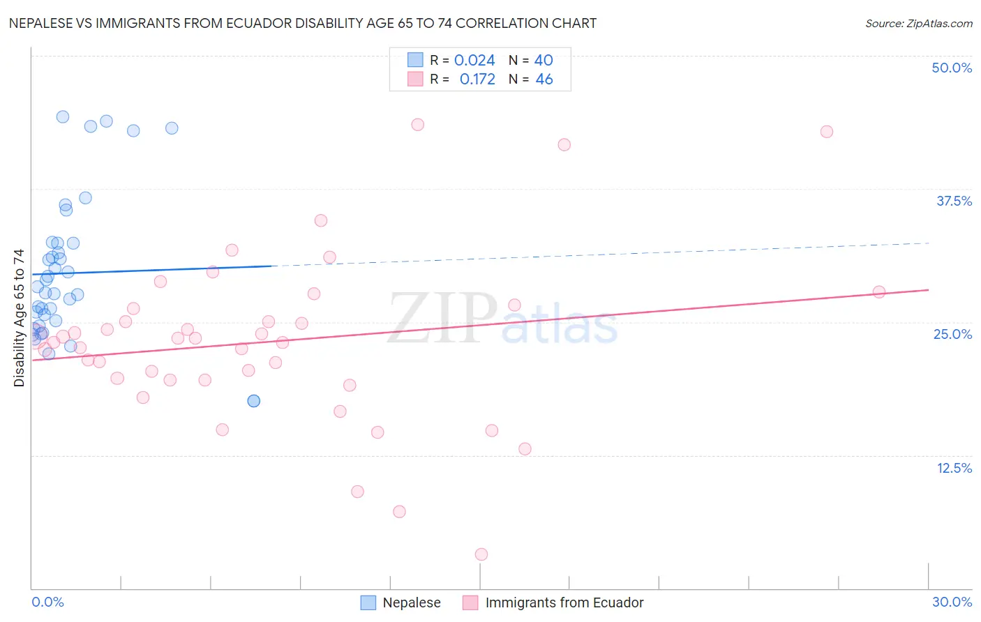 Nepalese vs Immigrants from Ecuador Disability Age 65 to 74