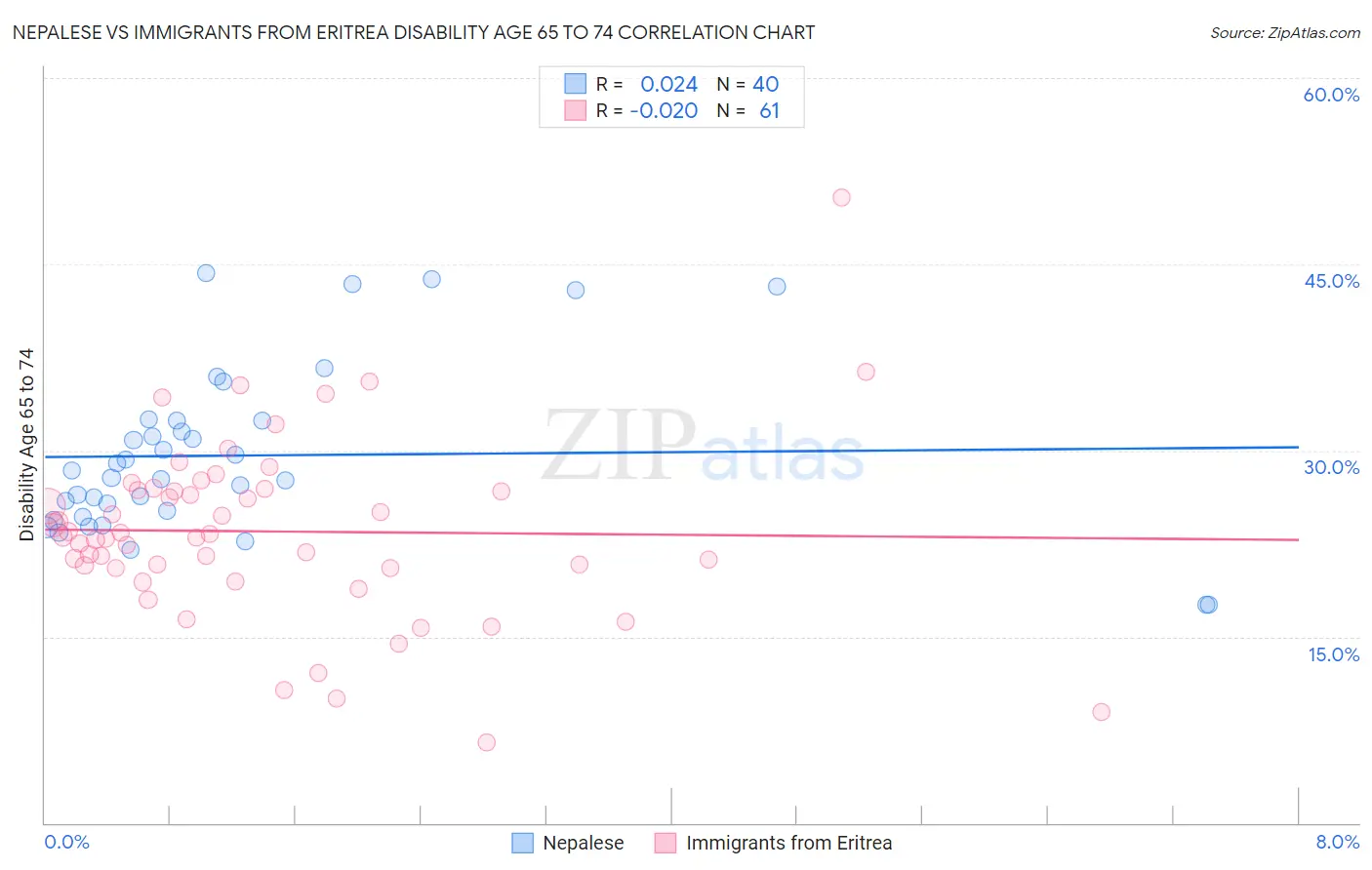 Nepalese vs Immigrants from Eritrea Disability Age 65 to 74