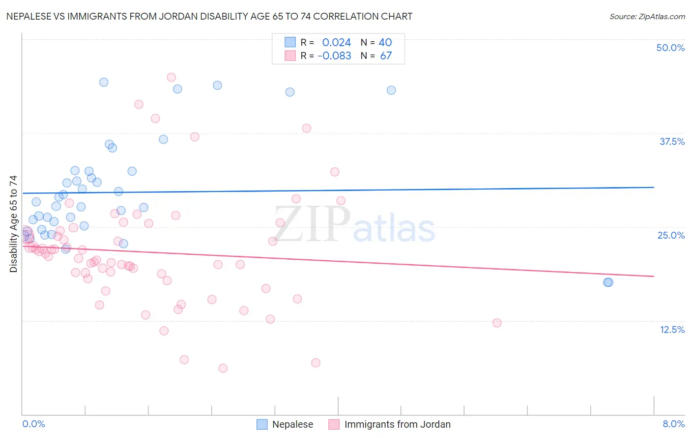 Nepalese vs Immigrants from Jordan Disability Age 65 to 74