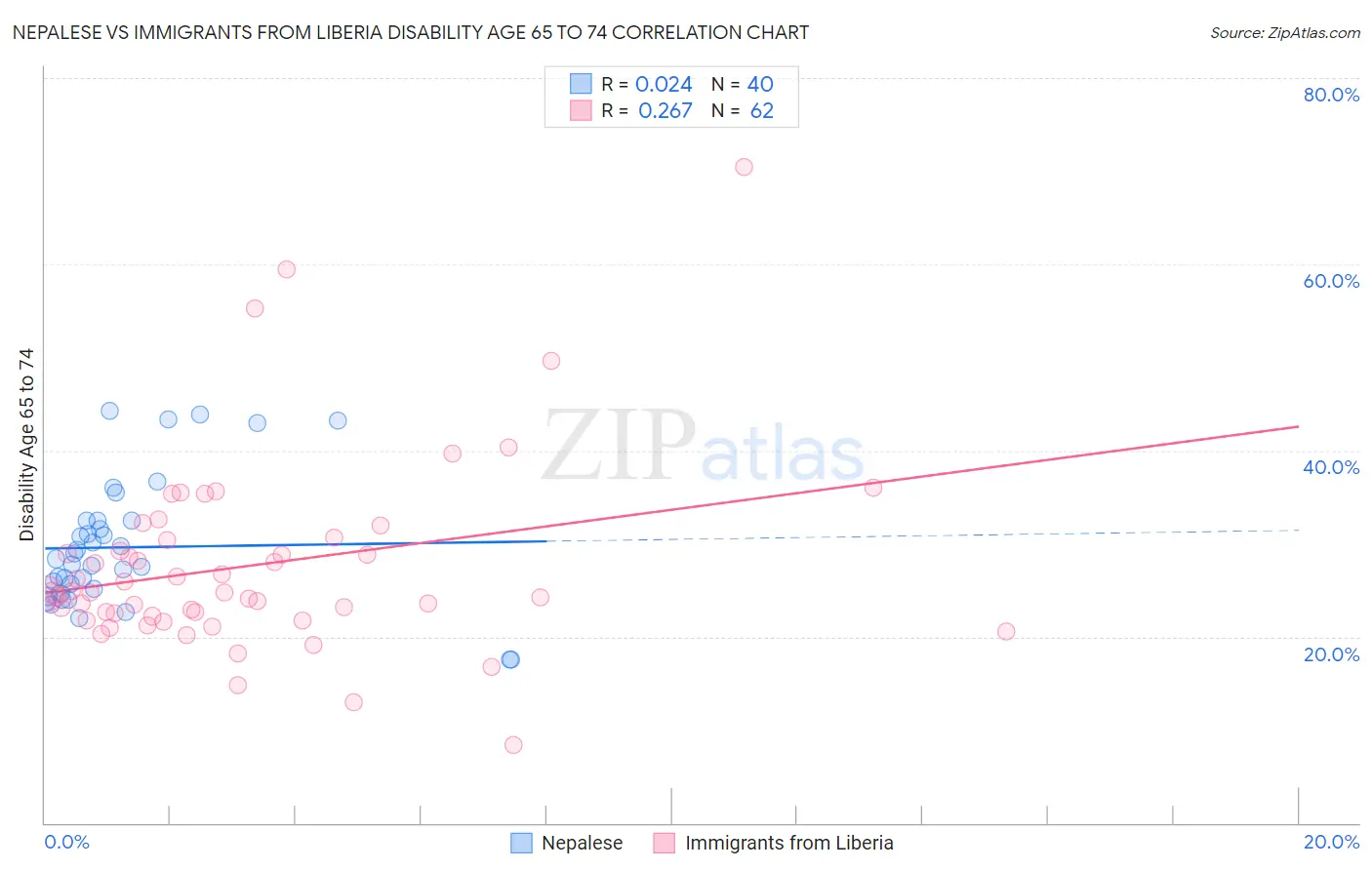 Nepalese vs Immigrants from Liberia Disability Age 65 to 74