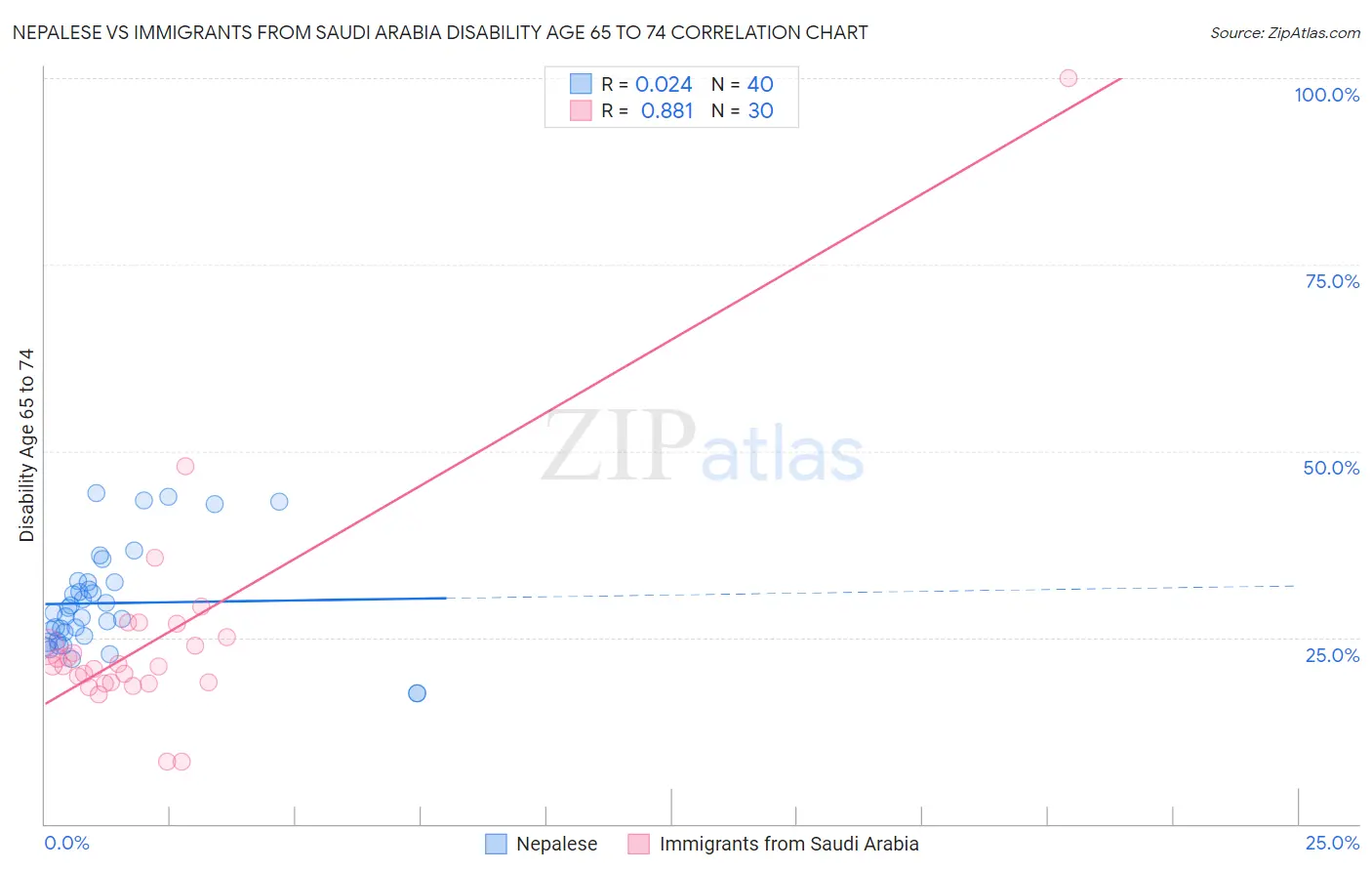 Nepalese vs Immigrants from Saudi Arabia Disability Age 65 to 74