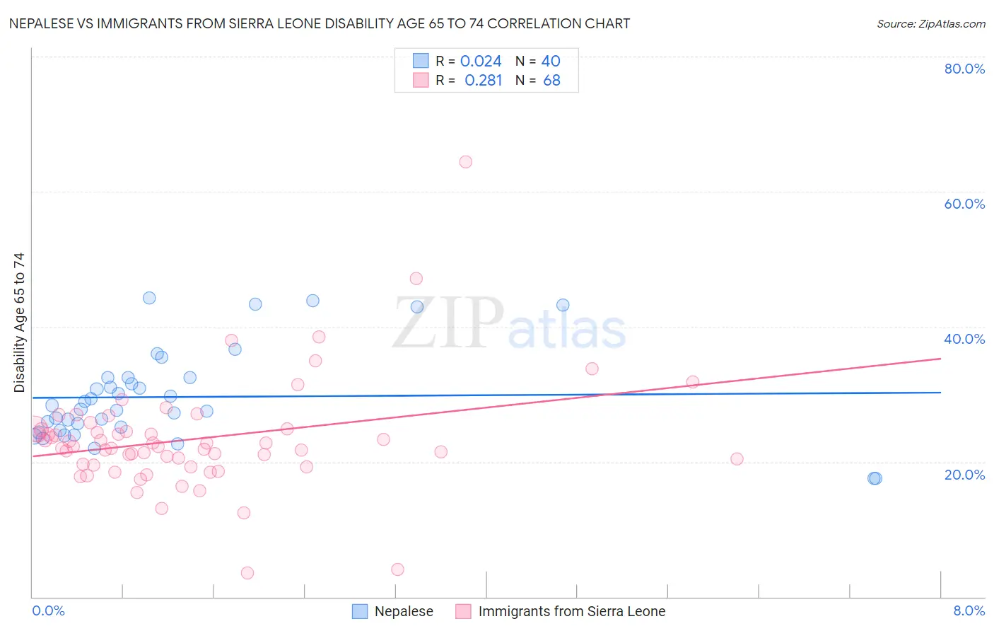 Nepalese vs Immigrants from Sierra Leone Disability Age 65 to 74