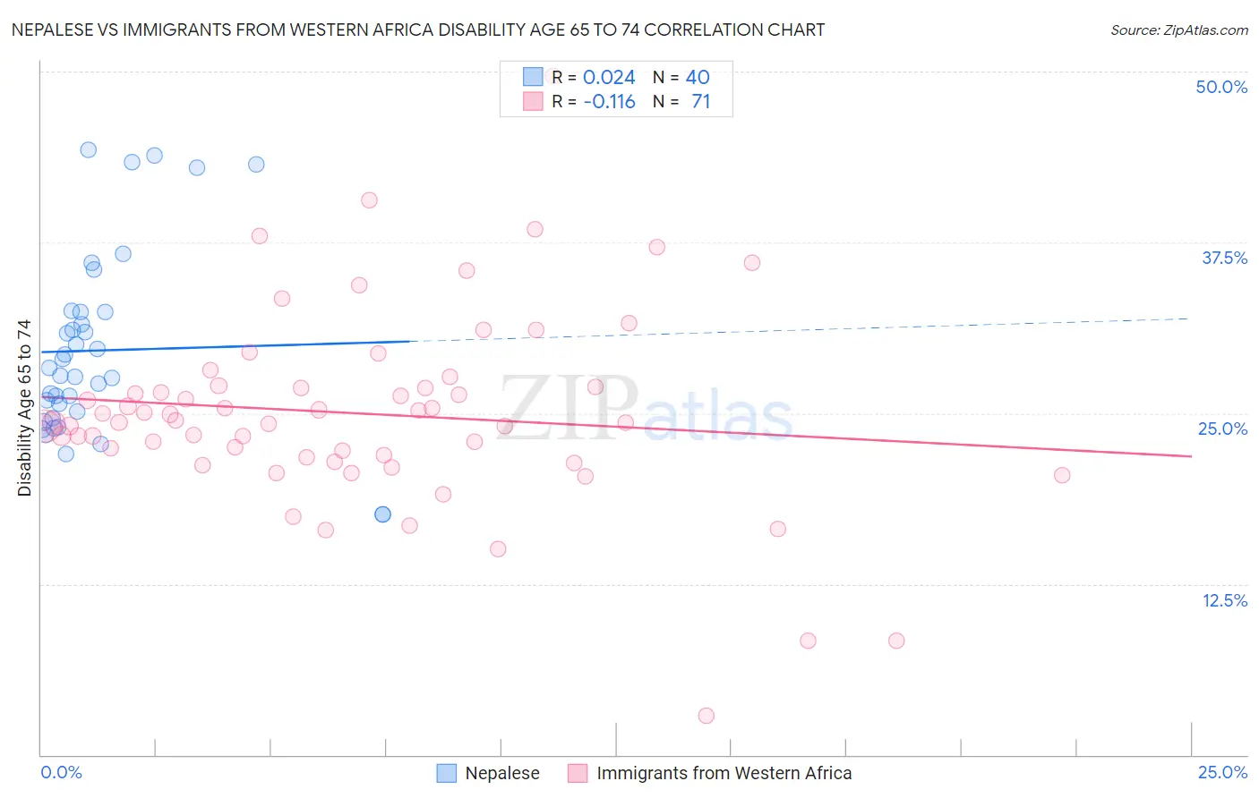 Nepalese vs Immigrants from Western Africa Disability Age 65 to 74