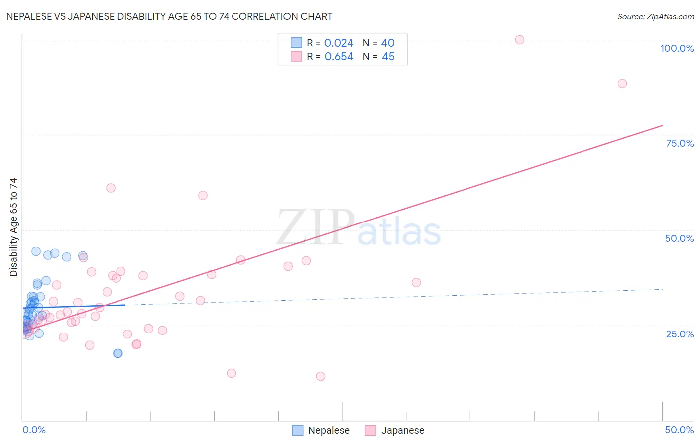 Nepalese vs Japanese Disability Age 65 to 74