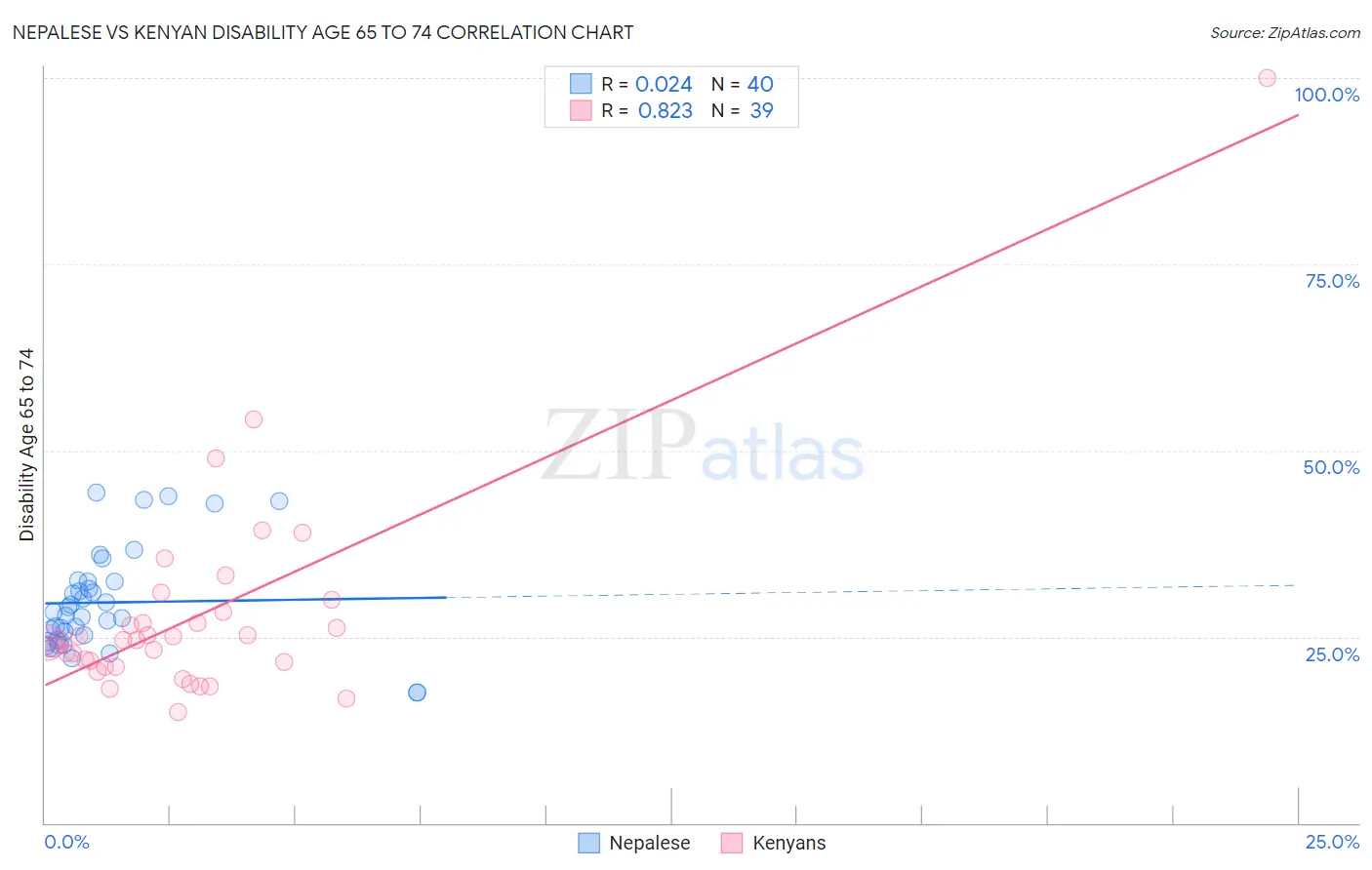 Nepalese vs Kenyan Disability Age 65 to 74