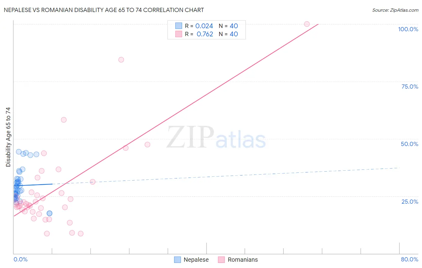 Nepalese vs Romanian Disability Age 65 to 74