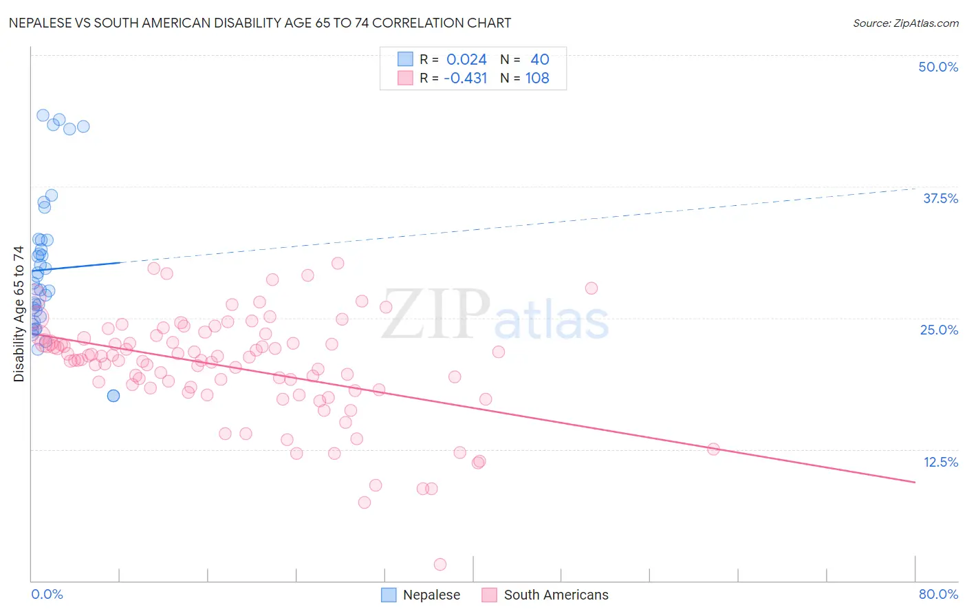 Nepalese vs South American Disability Age 65 to 74