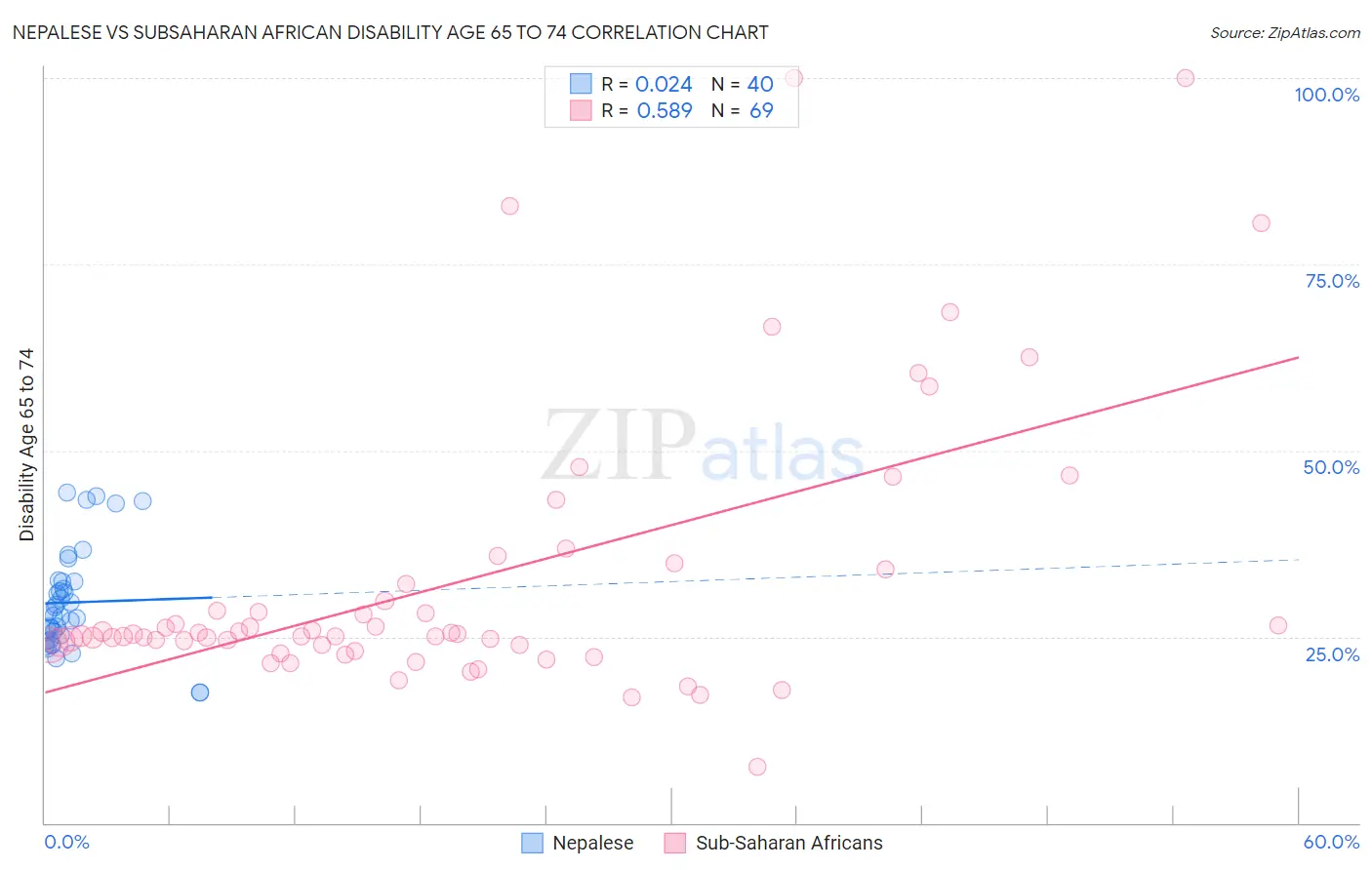 Nepalese vs Subsaharan African Disability Age 65 to 74