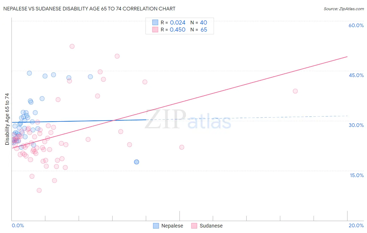 Nepalese vs Sudanese Disability Age 65 to 74