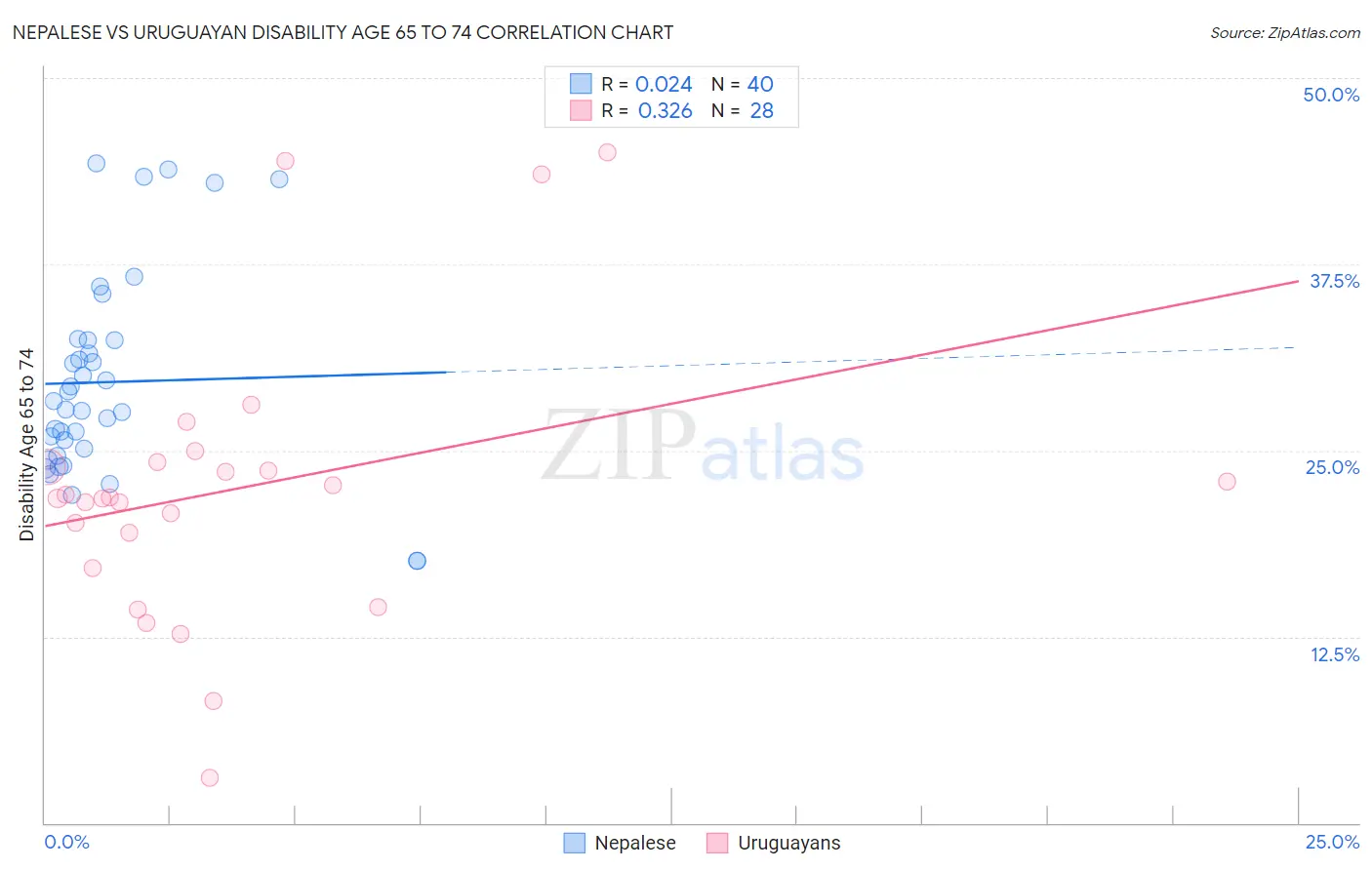 Nepalese vs Uruguayan Disability Age 65 to 74