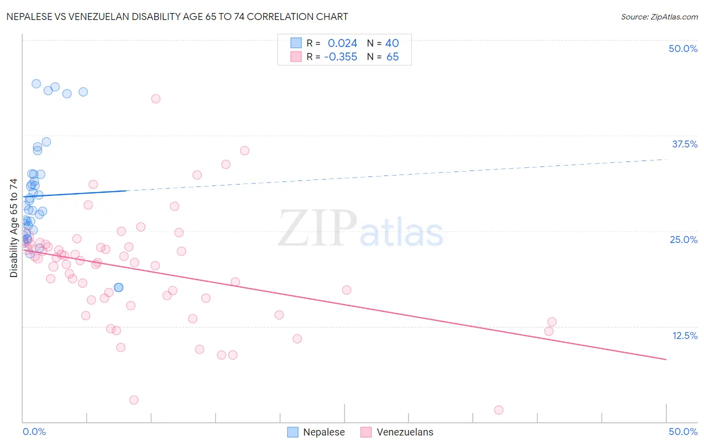 Nepalese vs Venezuelan Disability Age 65 to 74