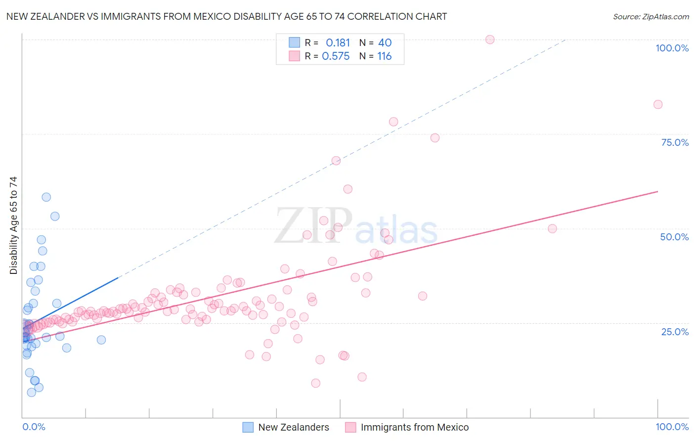 New Zealander vs Immigrants from Mexico Disability Age 65 to 74