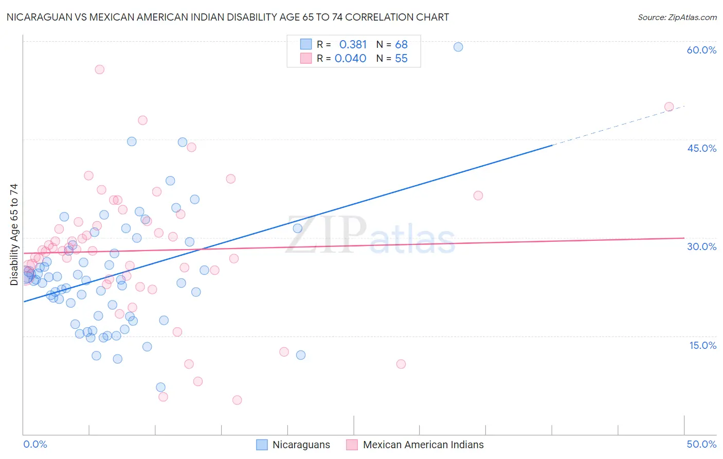 Nicaraguan vs Mexican American Indian Disability Age 65 to 74