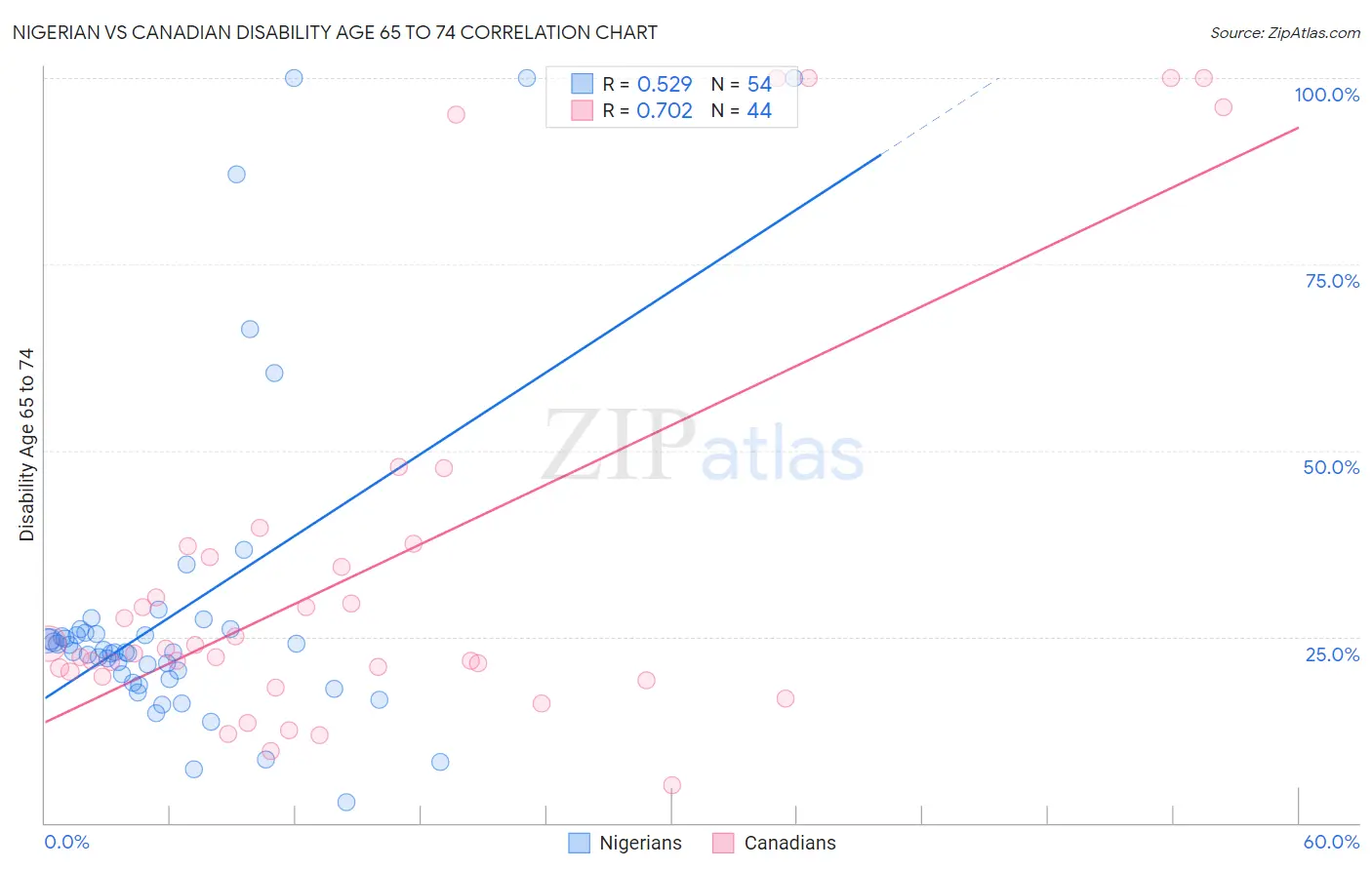 Nigerian vs Canadian Disability Age 65 to 74