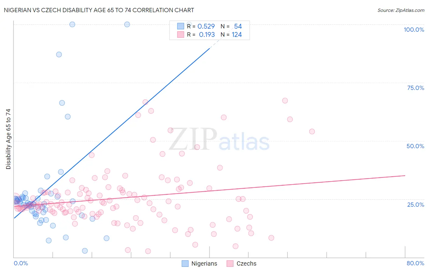 Nigerian vs Czech Disability Age 65 to 74