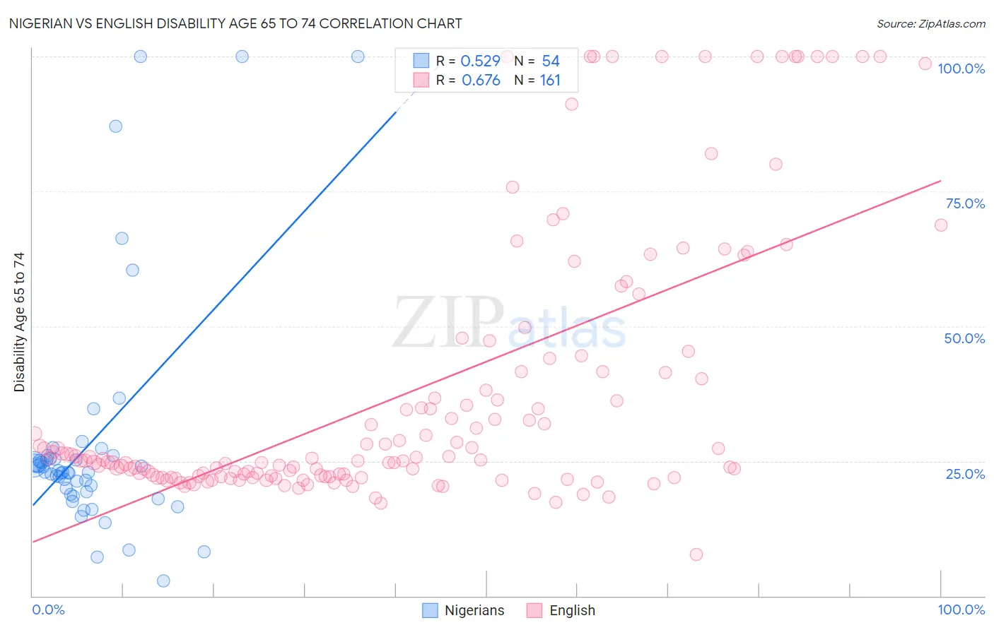 Nigerian vs English Disability Age 65 to 74