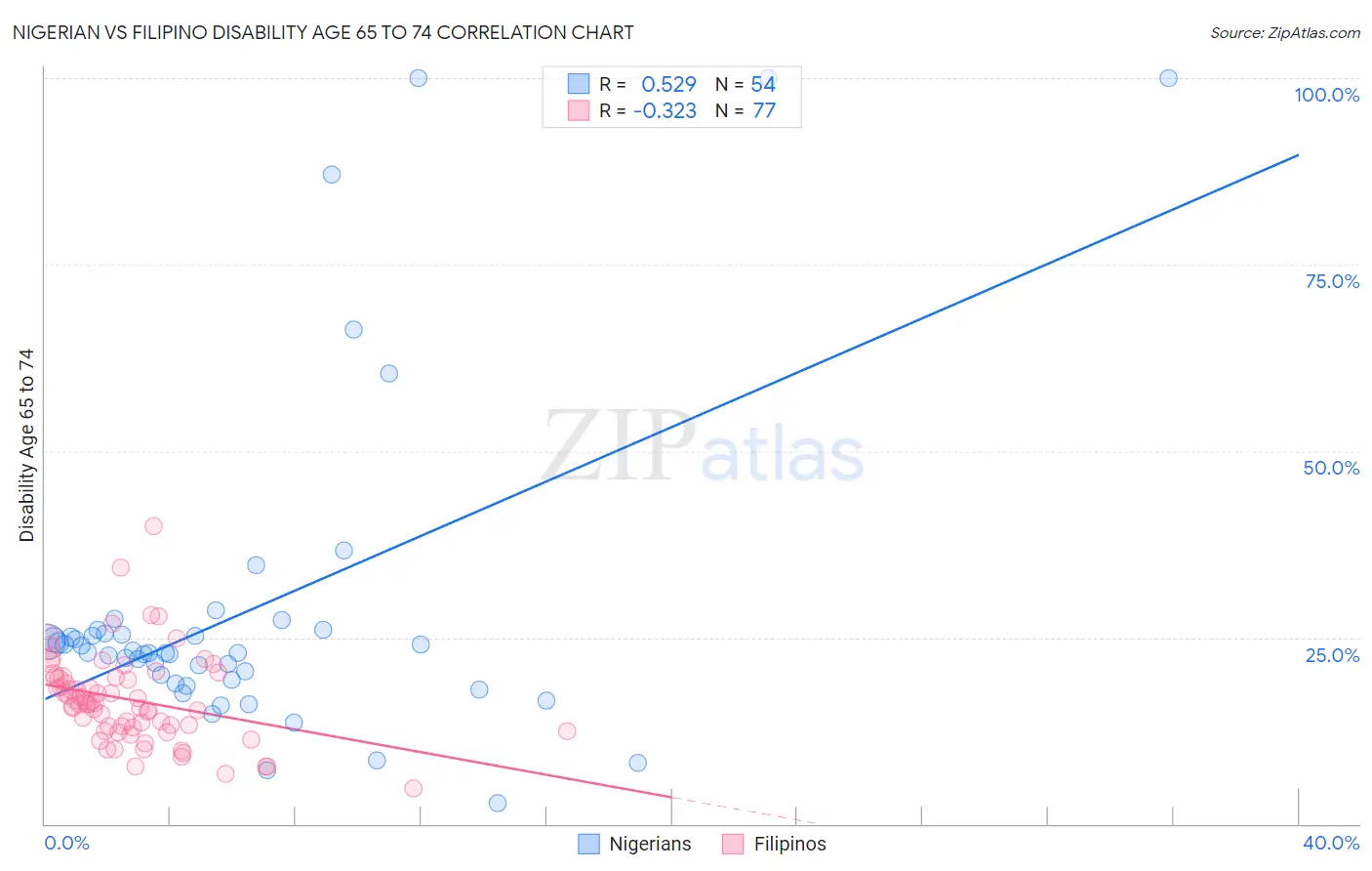 Nigerian vs Filipino Disability Age 65 to 74