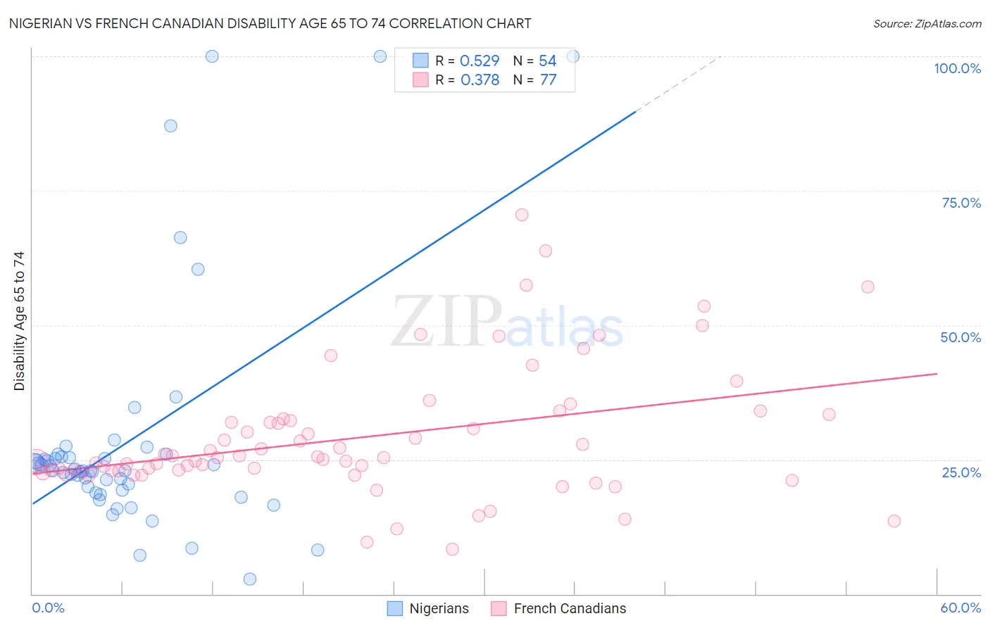 Nigerian vs French Canadian Disability Age 65 to 74