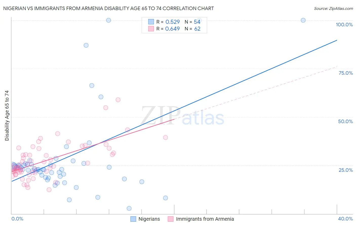 Nigerian vs Immigrants from Armenia Disability Age 65 to 74