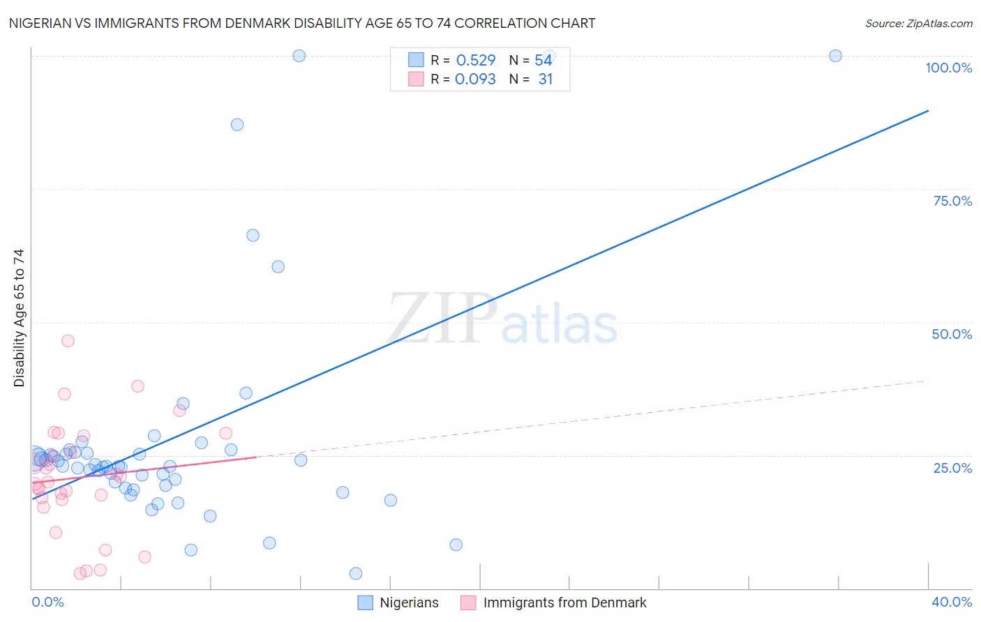 Nigerian vs Immigrants from Denmark Disability Age 65 to 74