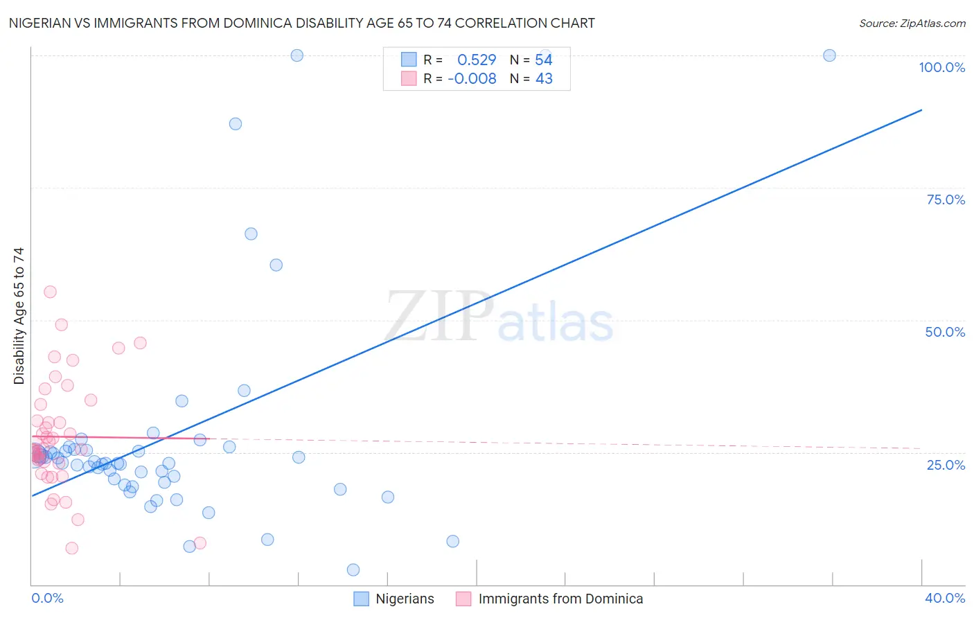 Nigerian vs Immigrants from Dominica Disability Age 65 to 74