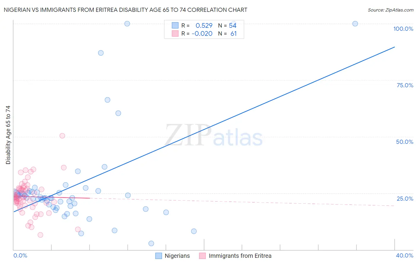 Nigerian vs Immigrants from Eritrea Disability Age 65 to 74