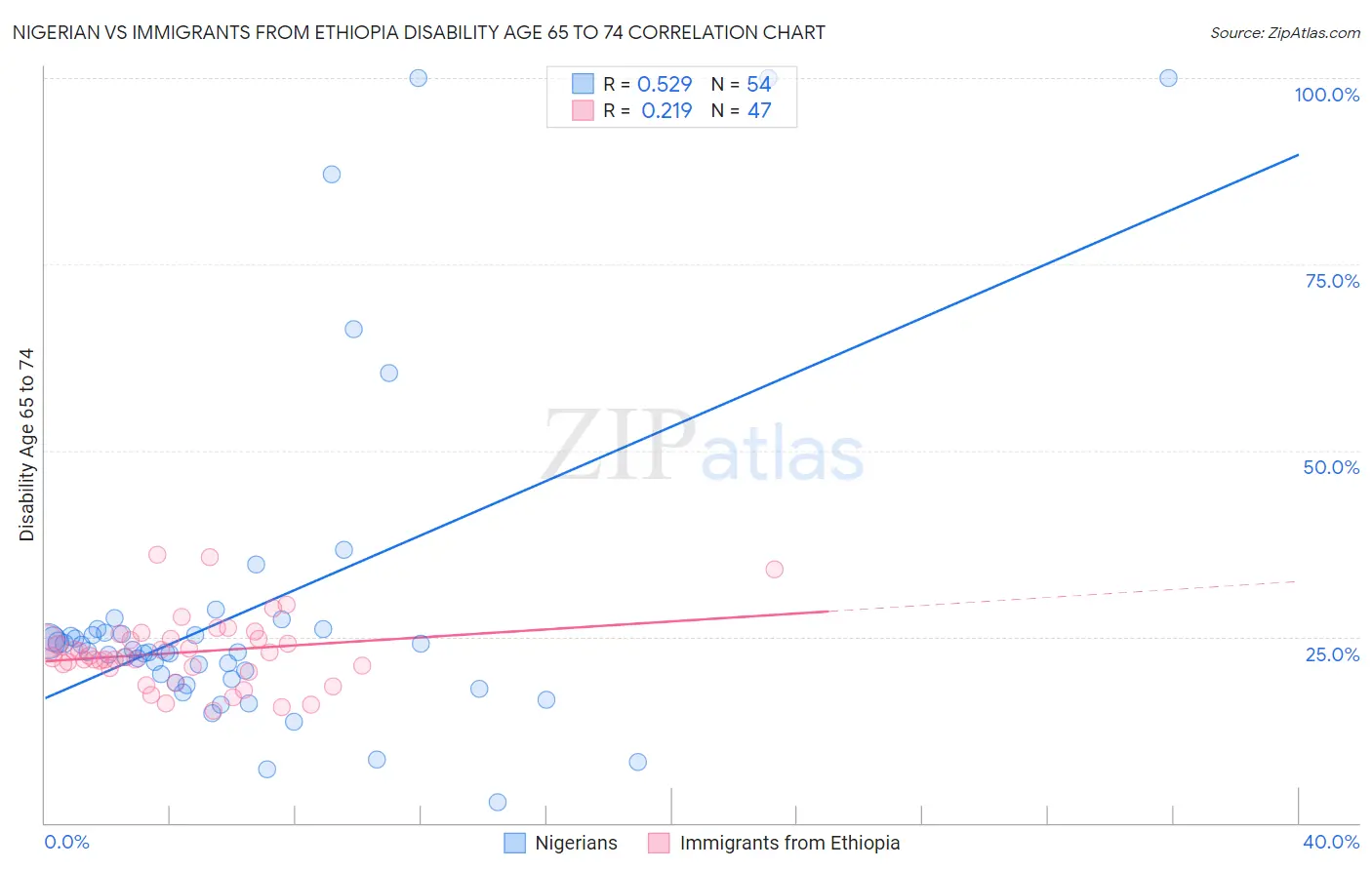 Nigerian vs Immigrants from Ethiopia Disability Age 65 to 74