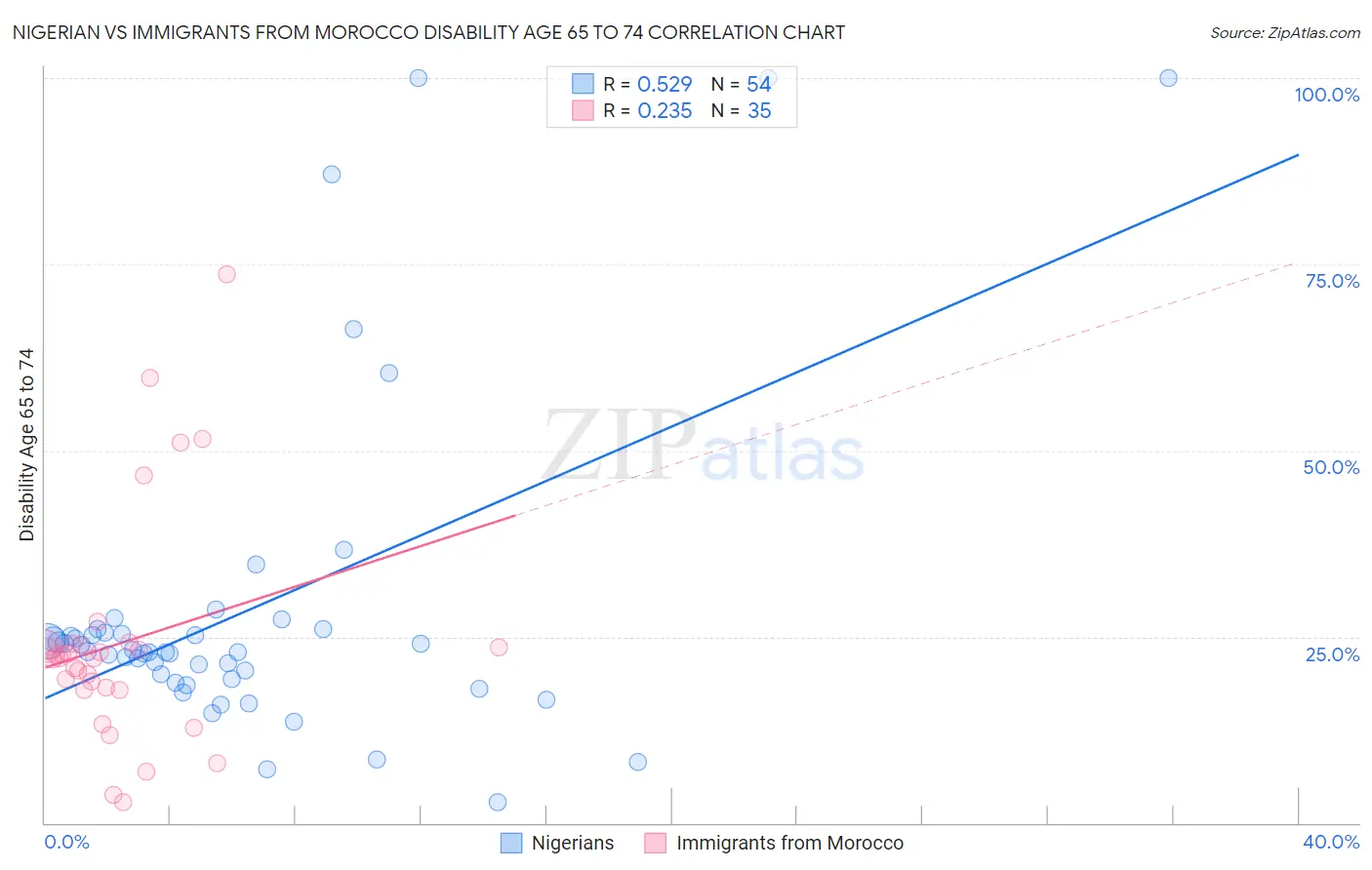 Nigerian vs Immigrants from Morocco Disability Age 65 to 74