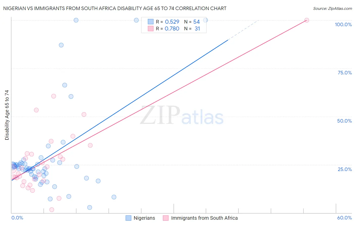 Nigerian vs Immigrants from South Africa Disability Age 65 to 74