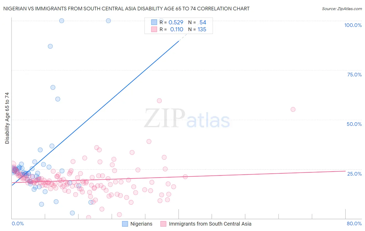 Nigerian vs Immigrants from South Central Asia Disability Age 65 to 74