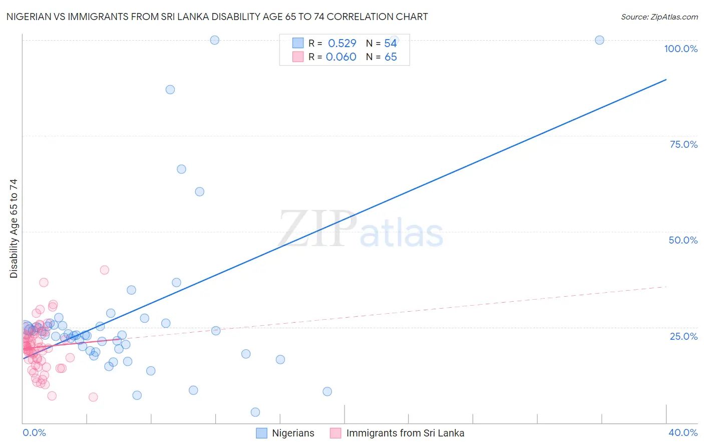 Nigerian vs Immigrants from Sri Lanka Disability Age 65 to 74