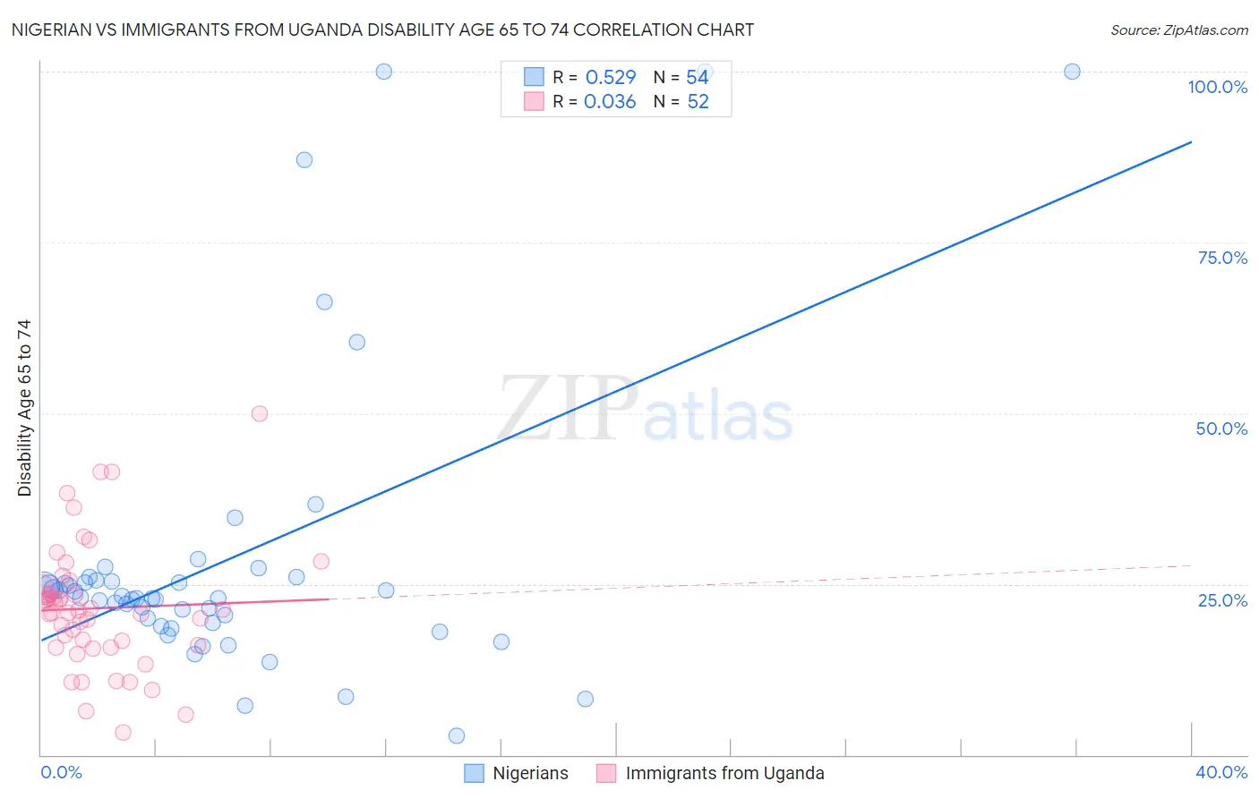 Nigerian vs Immigrants from Uganda Disability Age 65 to 74