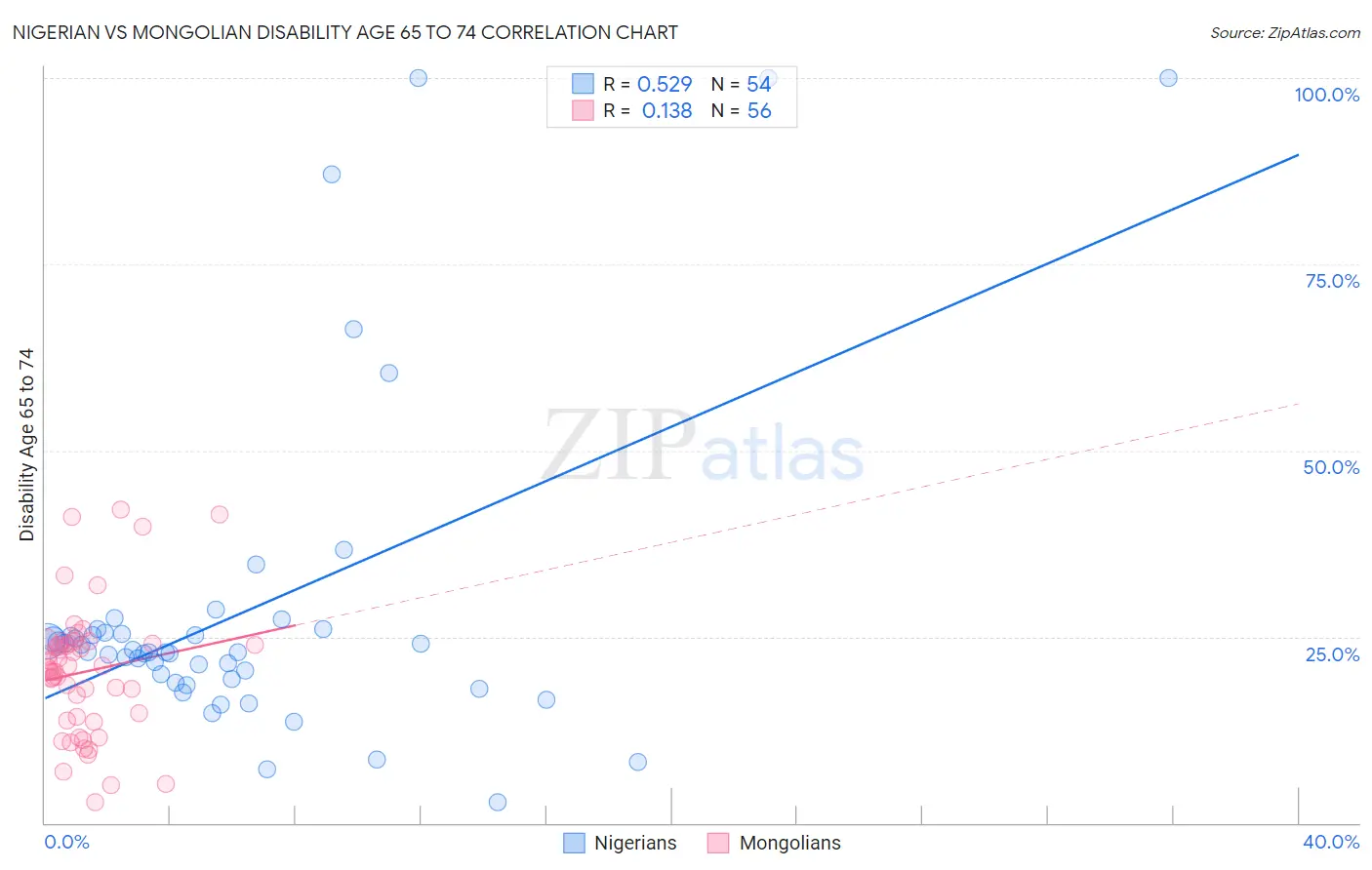 Nigerian vs Mongolian Disability Age 65 to 74