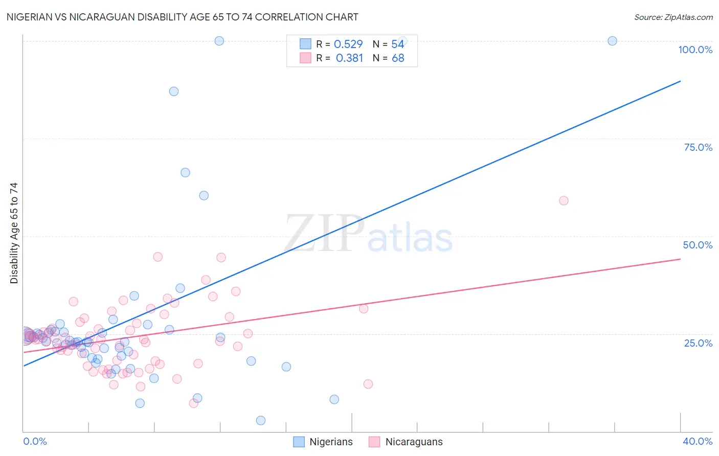 Nigerian vs Nicaraguan Disability Age 65 to 74