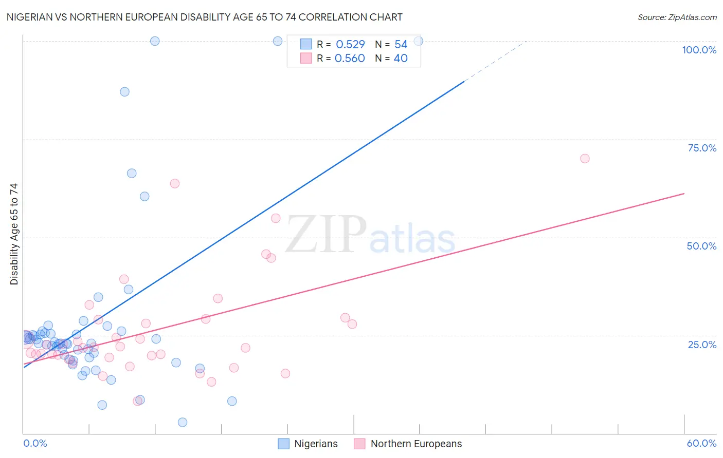 Nigerian vs Northern European Disability Age 65 to 74