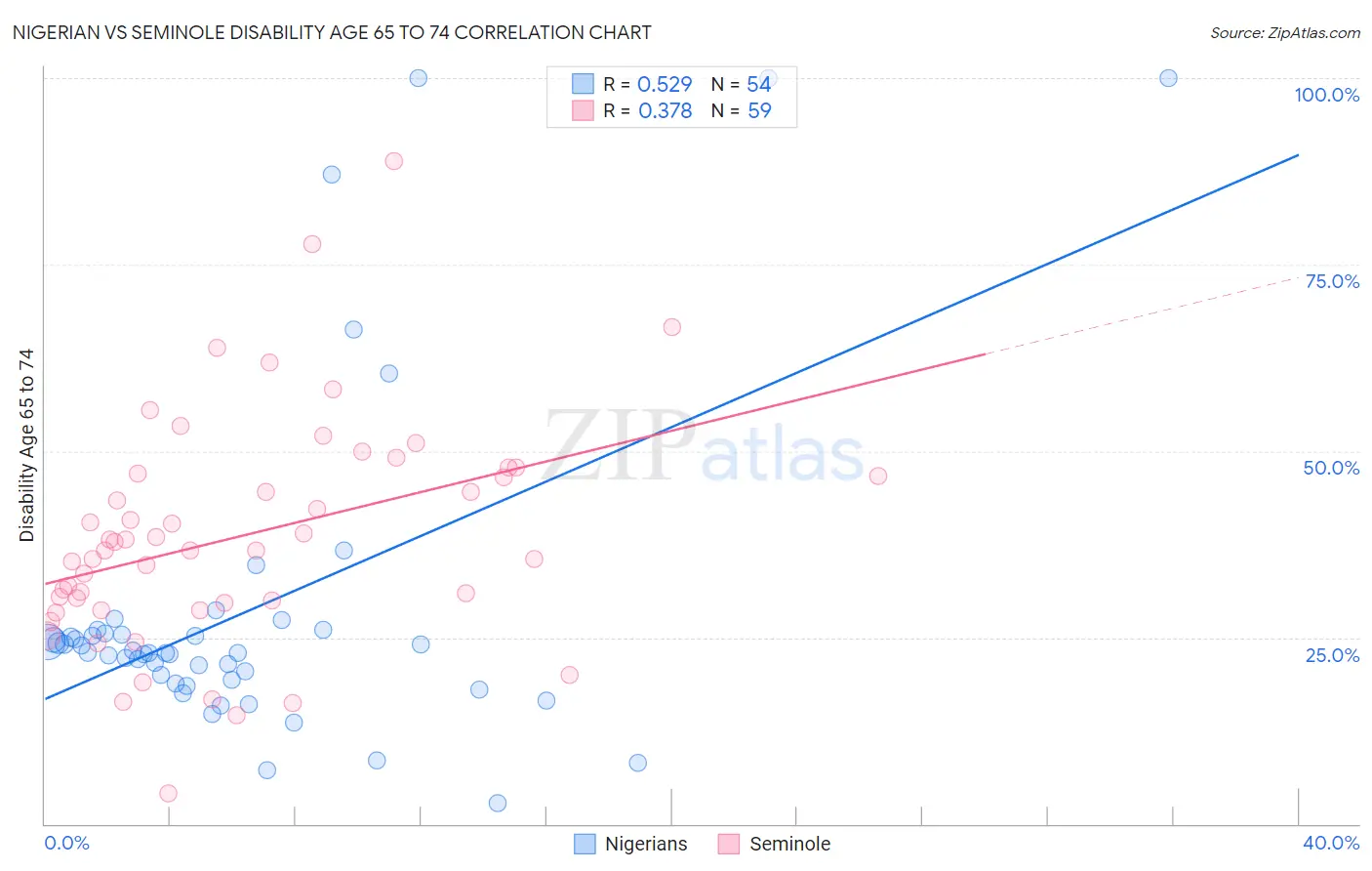 Nigerian vs Seminole Disability Age 65 to 74