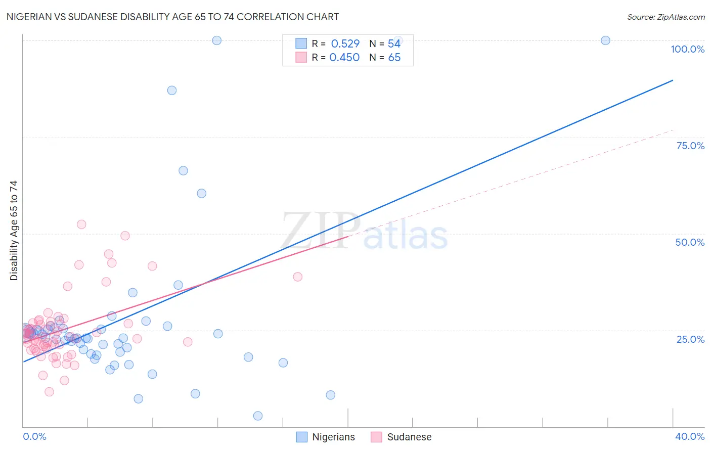 Nigerian vs Sudanese Disability Age 65 to 74
