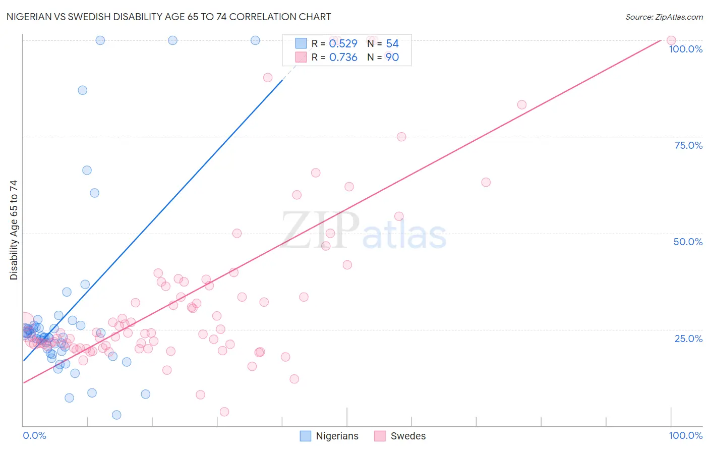 Nigerian vs Swedish Disability Age 65 to 74