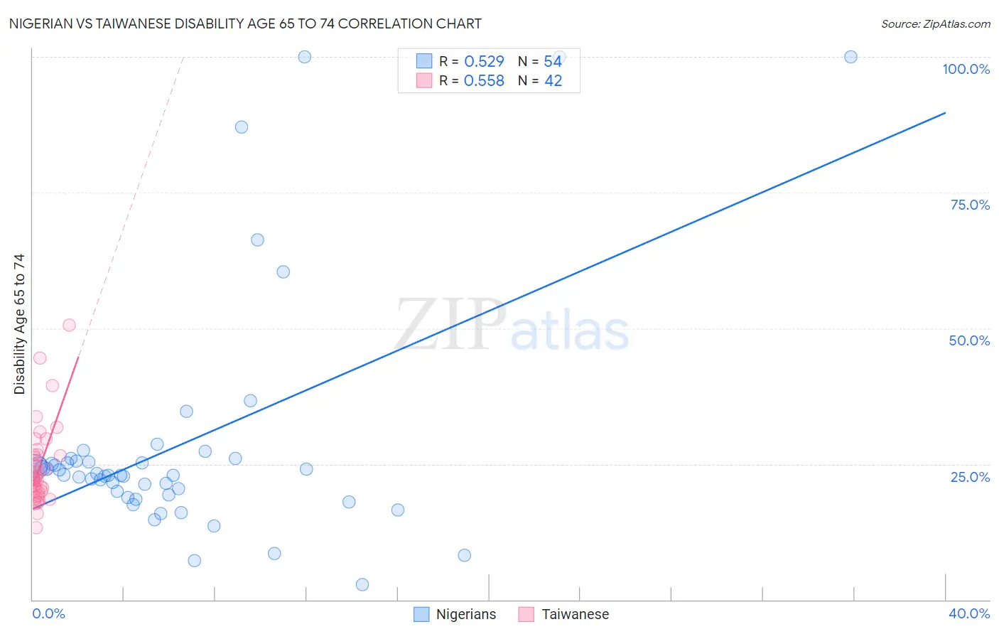 Nigerian vs Taiwanese Disability Age 65 to 74