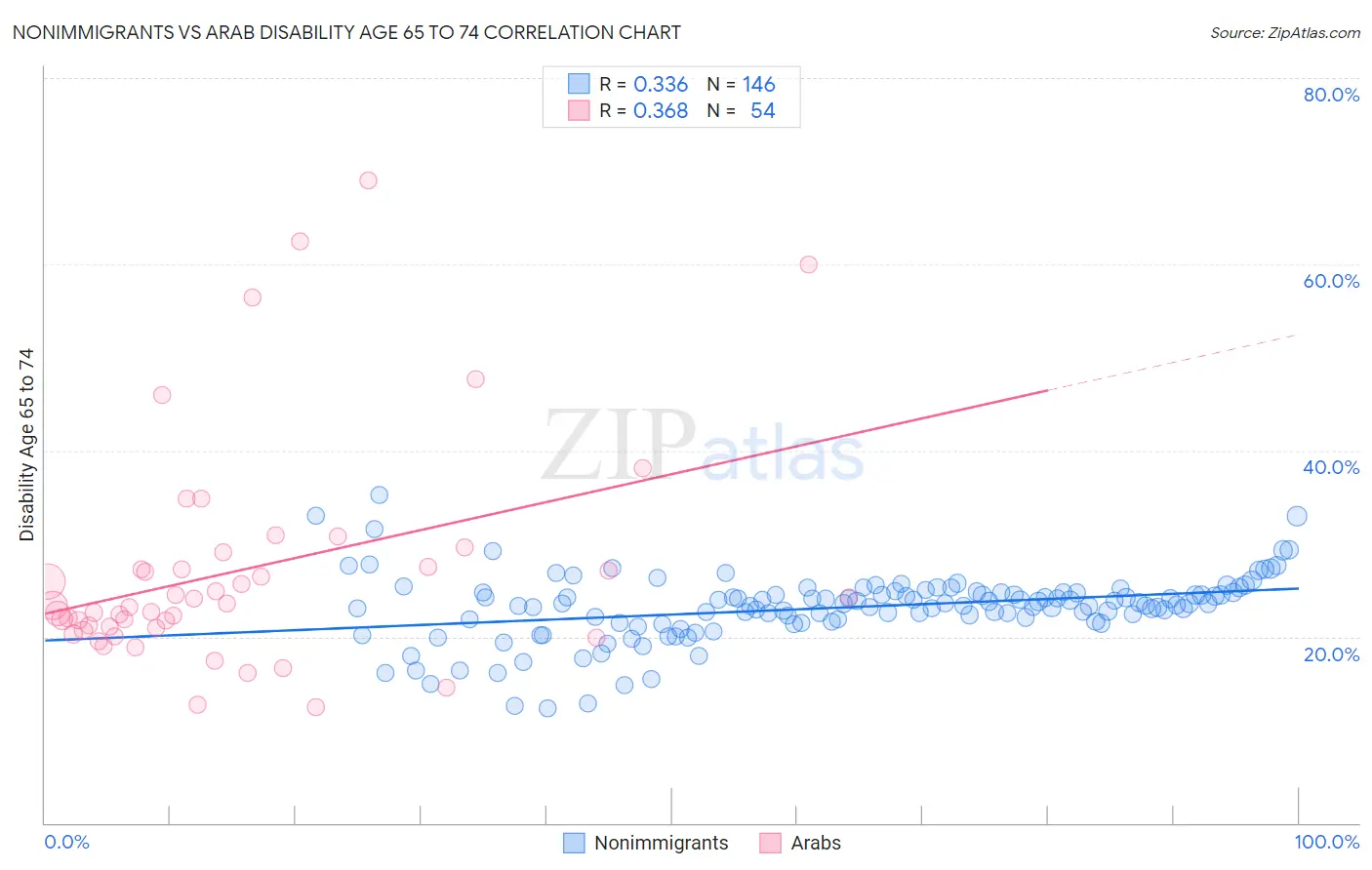 Nonimmigrants vs Arab Disability Age 65 to 74