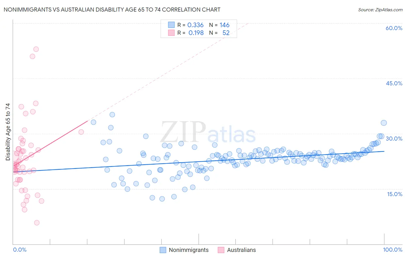 Nonimmigrants vs Australian Disability Age 65 to 74